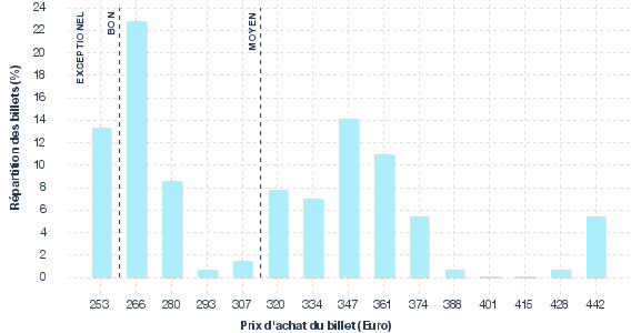 répartition des prix