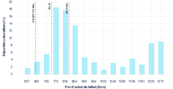 répartition des prix