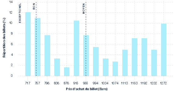 répartition des prix