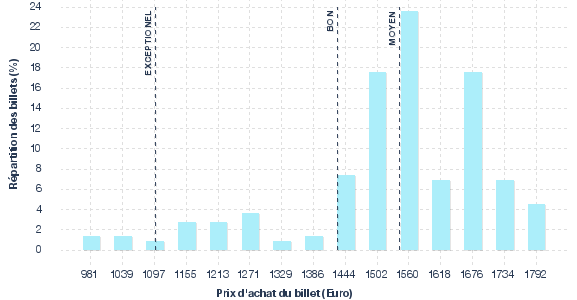 répartition des prix