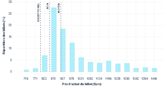 répartition des prix