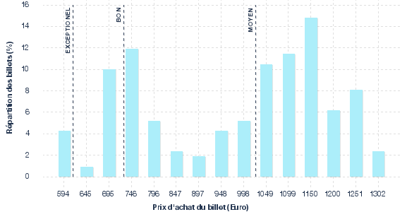 répartition des prix