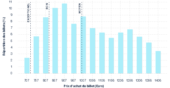 répartition des prix