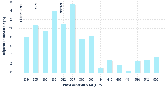 répartition des prix