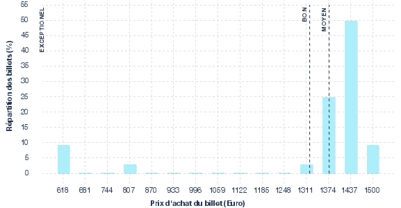 répartition des prix