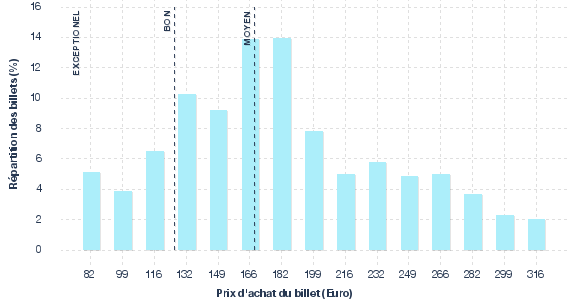 répartition des prix