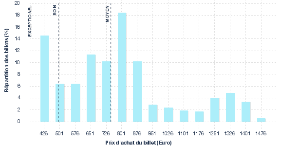 répartition des prix