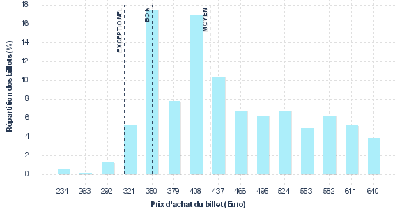 répartition des prix