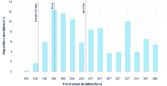 répartition des prix