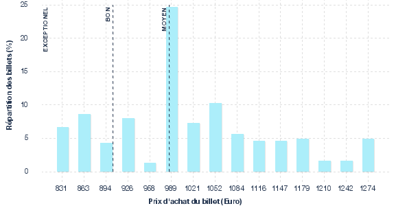 répartition des prix