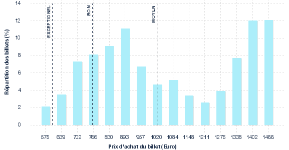 répartition des prix