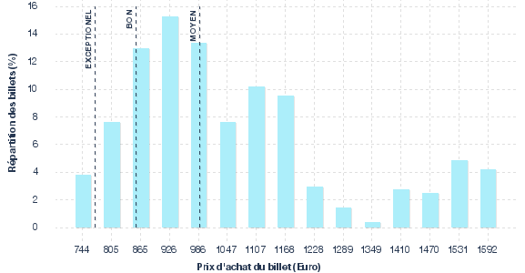 répartition des prix