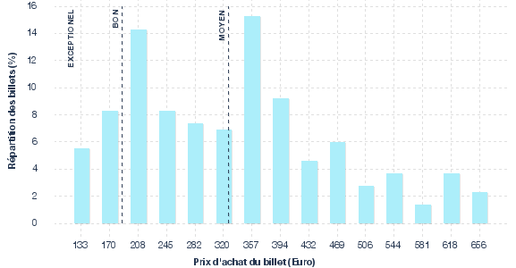 répartition des prix