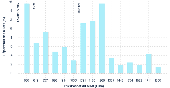 répartition des prix