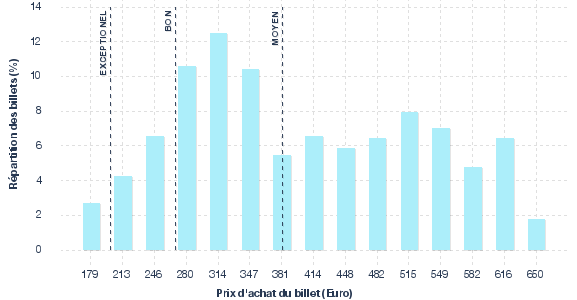 répartition des prix