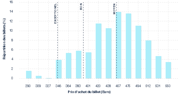 répartition des prix