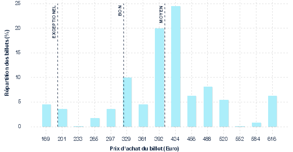 répartition des prix