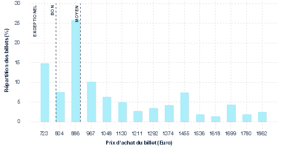 répartition des prix