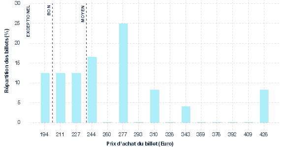 répartition des prix