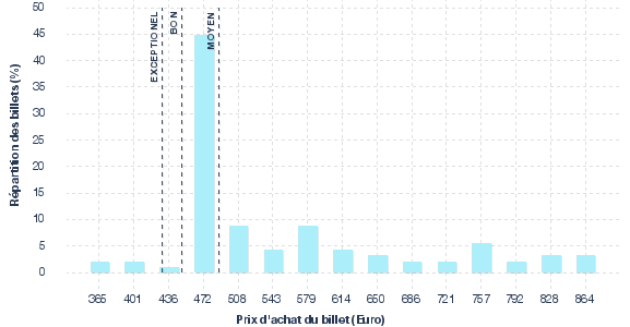 répartition des prix