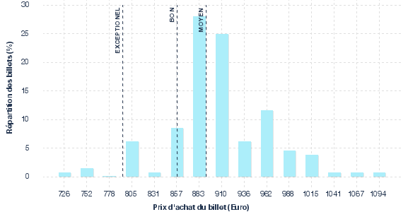 répartition des prix