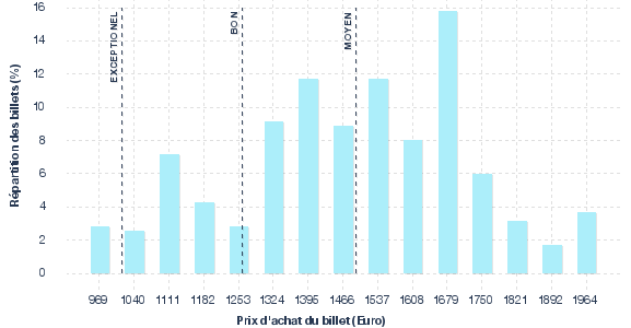 répartition des prix