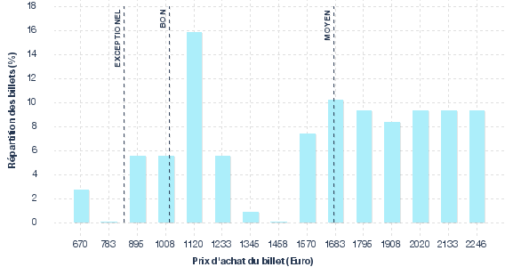 répartition des prix