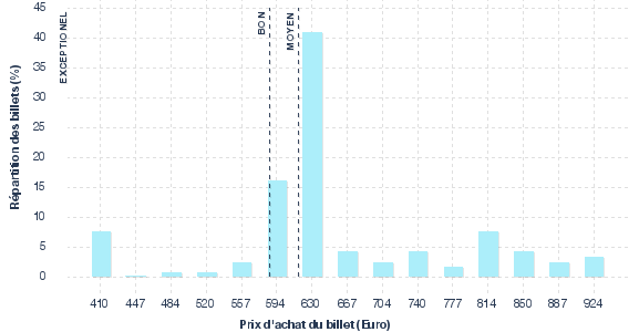 répartition des prix