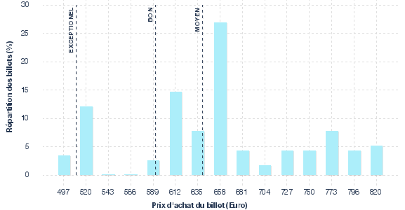 répartition des prix