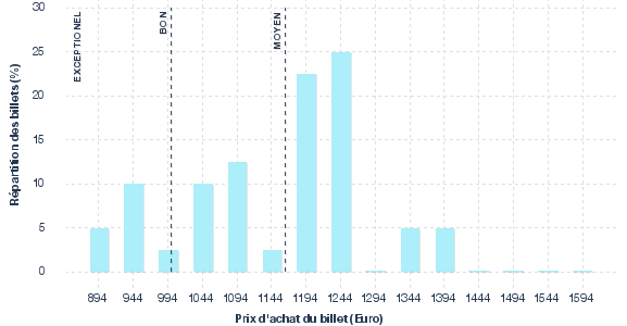 répartition des prix