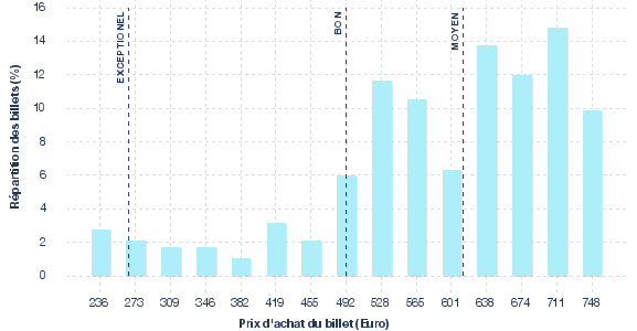 répartition des prix