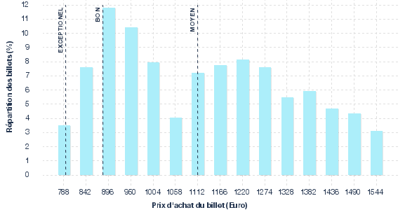 répartition des prix