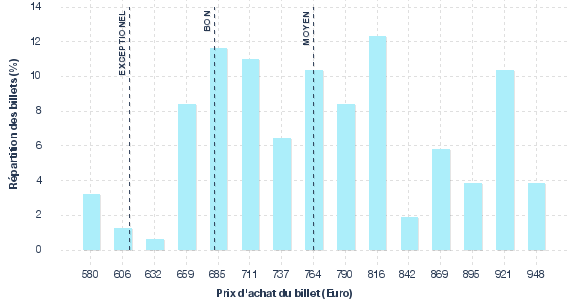 répartition des prix