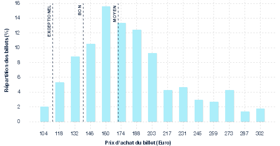 répartition des prix