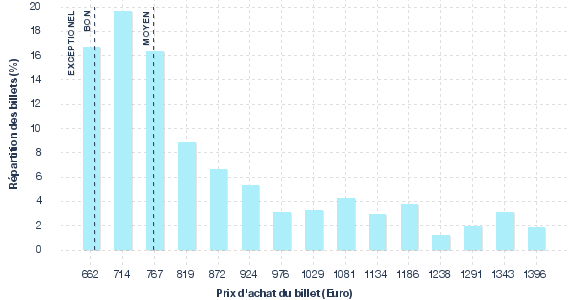 répartition des prix