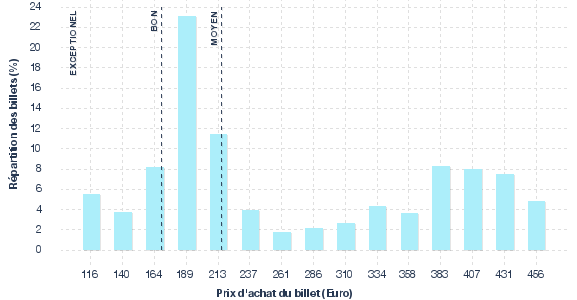 répartition des prix