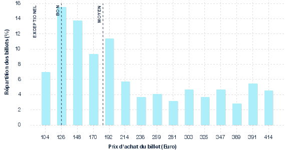 répartition des prix