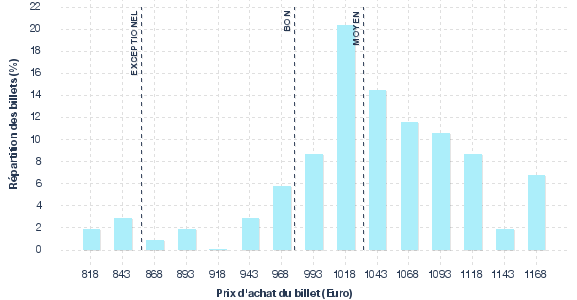 répartition des prix