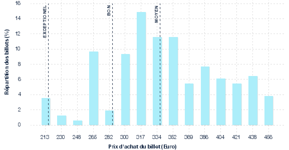 répartition des prix