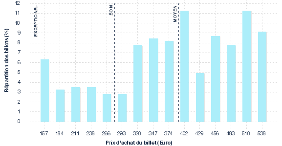 répartition des prix