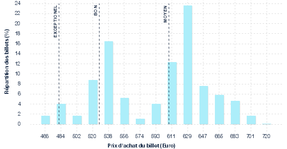 répartition des prix