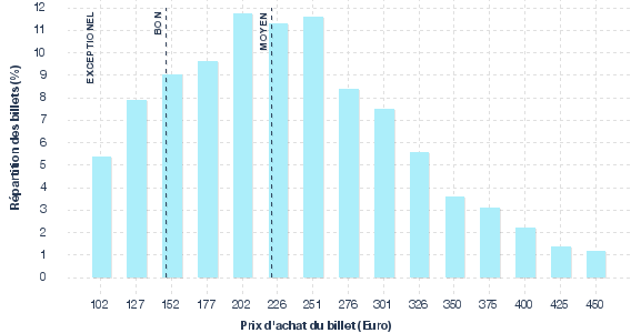 répartition des prix