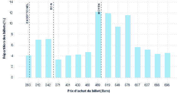 répartition des prix