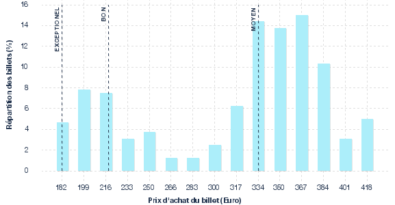 répartition des prix