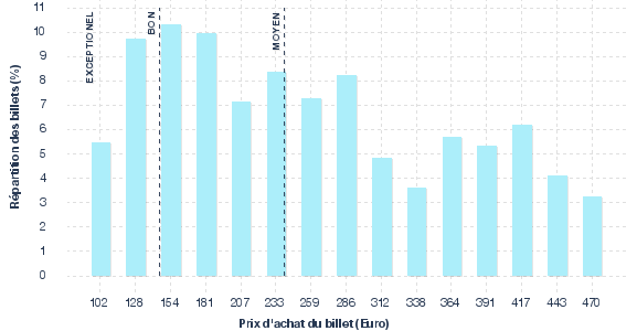 répartition des prix