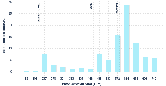 répartition des prix