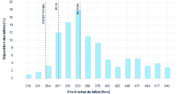 répartition des prix