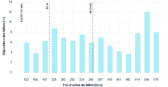 répartition des prix