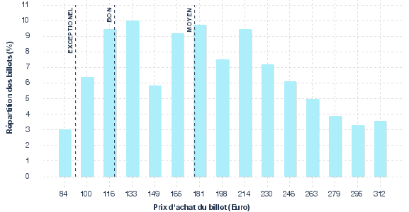 répartition des prix