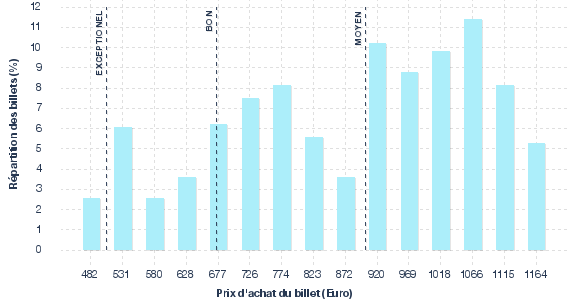 répartition des prix